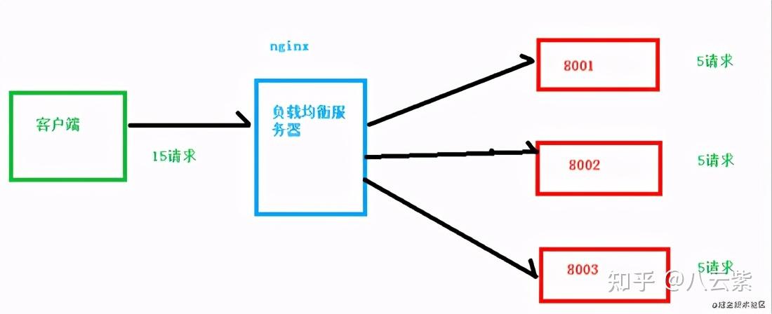 负载均衡看起来不起作用,为什么负载均衡没效果? 第1张 负载均衡看起来不起作用,为什么负载均衡没效果? 第1张