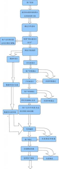 网站开发怎样做，网站开发流程步骤有哪些
