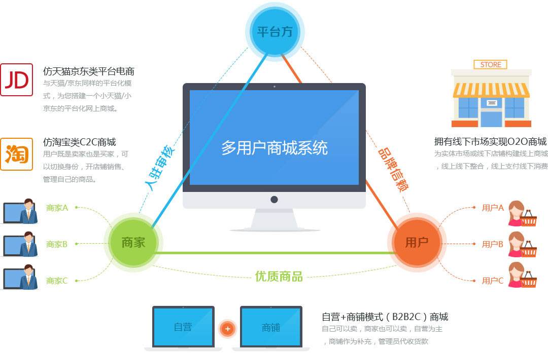 开发商城功能模块有哪些,商城系统开发包含哪些功能? 第2张 开发商城功能模块有哪些,商城系统开发包含哪些功能? 第2张