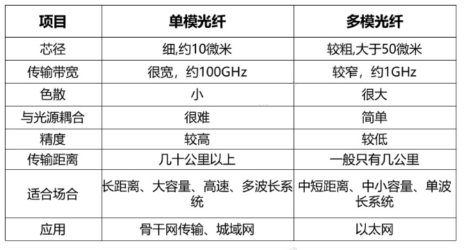 光钎网是按网络分类吗?光纤网络分类及特点详解 第1张 光钎网是按网络分类吗?光纤网络分类及特点详解 第1张