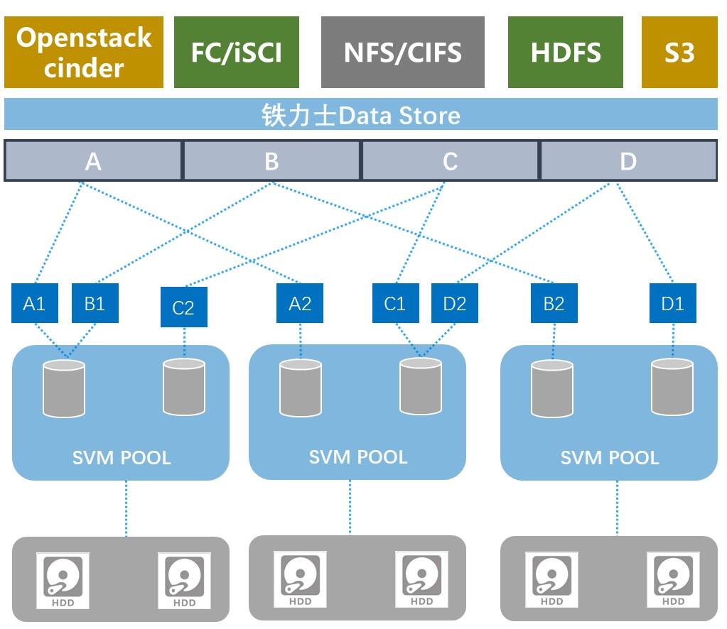 分布式存储都有什么 第2张 分布式存储都有什么 第2张