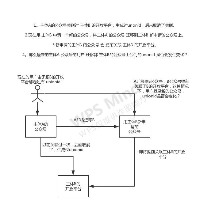 公众平台开发中如何处理用户关注及取消关注事件?微信公众号关注取消关注事件监听与响应方法 第1张 公众平台开发中如何处理用户关注及取消关注事件?微信公众号关注取消关注事件监听与响应方法 第1张