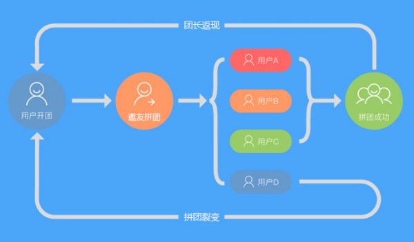 拼团功能开发逻辑图,其核心环节和实现路径是什么? 第2张 拼团功能开发逻辑图,其核心环节和实现路径是什么? 第2张