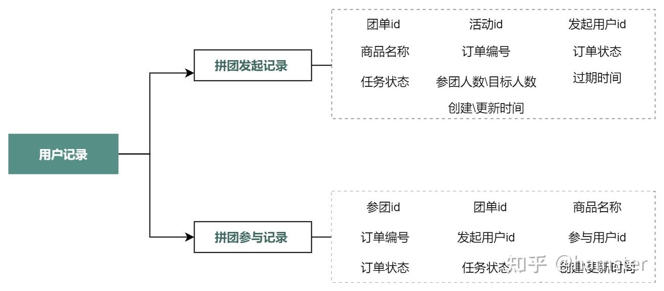 拼团功能开发逻辑图,其核心环节和实现路径是什么? 第3张 拼团功能开发逻辑图,其核心环节和实现路径是什么? 第3张