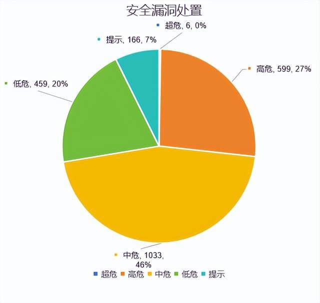 安全漏洞打折?漏洞修复该不该趁便宜赶紧处理? 第1张 安全漏洞打折?漏洞修复该不该趁便宜赶紧处理? 第1张
