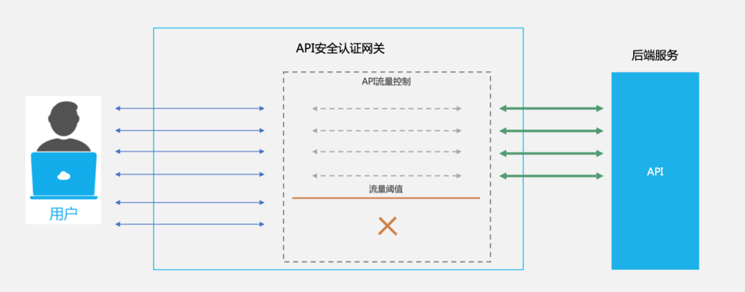 安全性API如何保障数据传输全程不被泄露或改动? 第2张 安全性API如何保障数据传输全程不被泄露或改动? 第2张