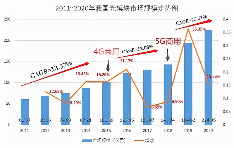 光通信技术和移动应用开发哪个好?光通信技术前景如何? 第1张 光通信技术和移动应用开发哪个好?光通信技术前景如何? 第1张