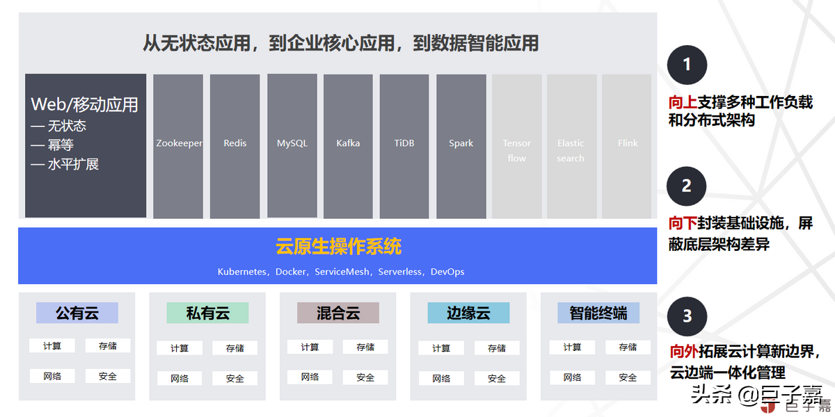 公共云原生平台是什么?云原生平台建设指南 第3张 公共云原生平台是什么?云原生平台建设指南 第3张