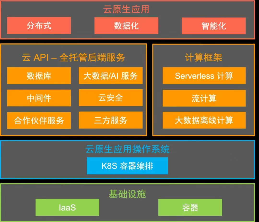 公共云原生后端是什么,云原生后端架构选型指南 第1张 公共云原生后端是什么,云原生后端架构选型指南 第1张