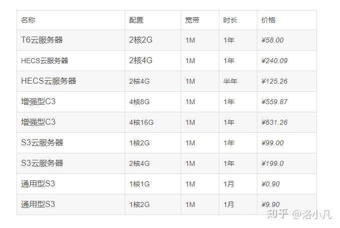 企业买服务器,选品牌、配置还是云服务?性价比怎么选? 第1张 企业买服务器,选品牌、配置还是云服务?性价比怎么选? 第1张