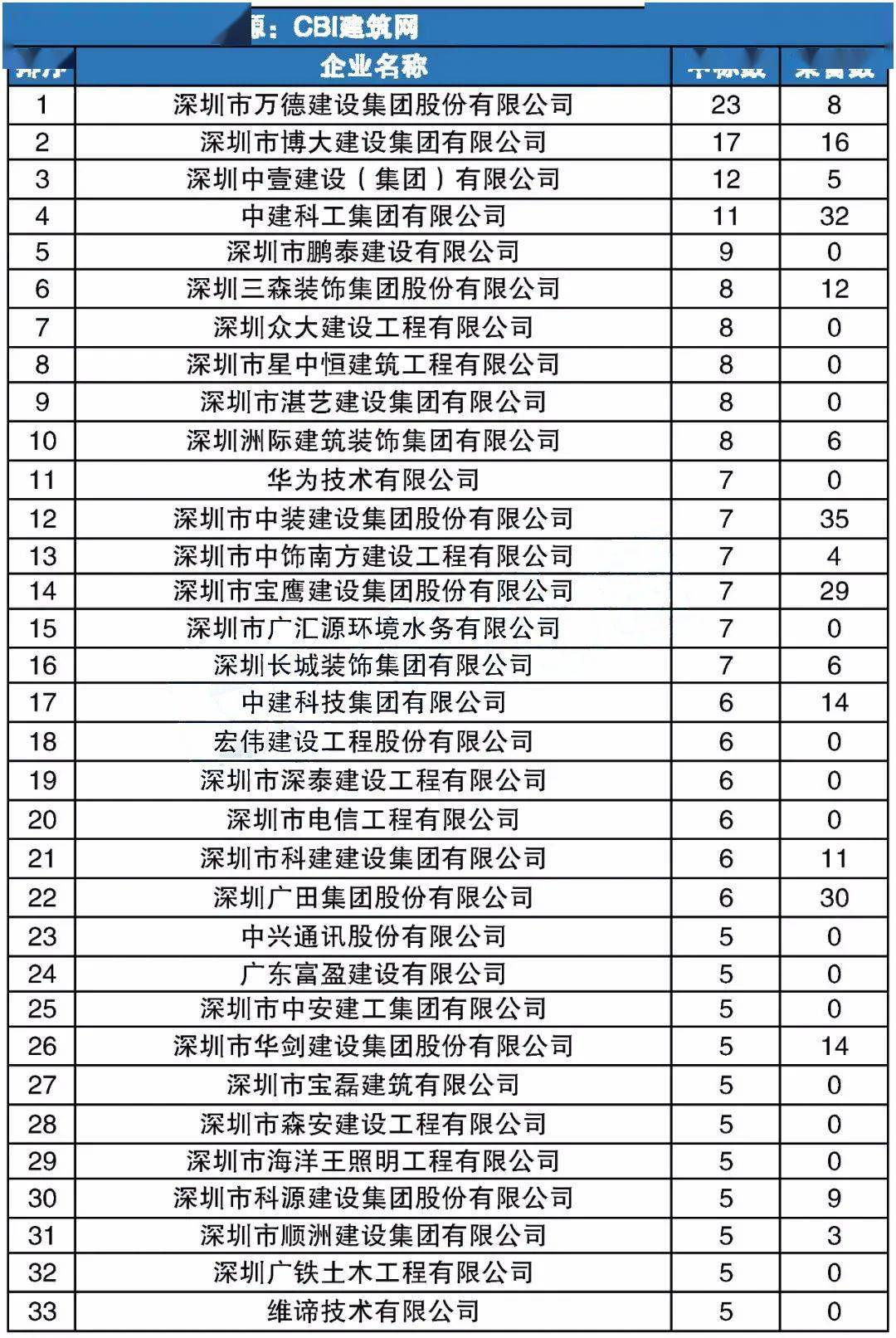 深圳市建设开发公司怎么样?深圳建设开发公司排名 第2张 深圳市建设开发公司怎么样?深圳建设开发公司排名 第2张