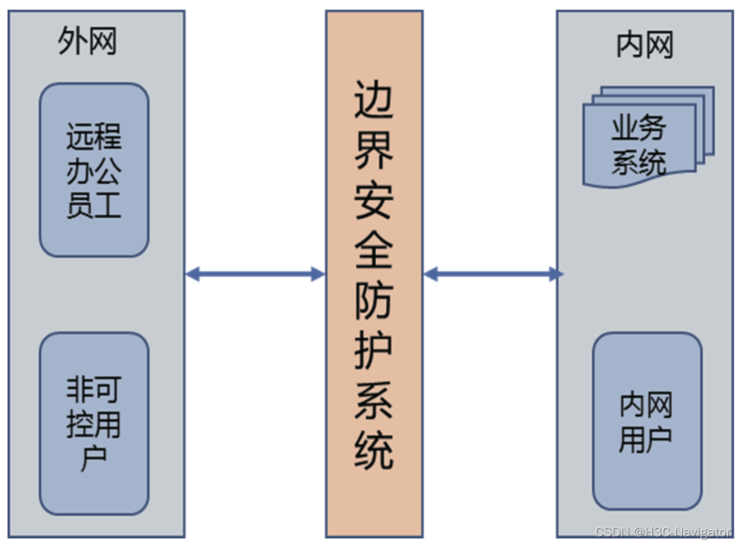 防护墙安全架构究竟基于何种内外网络边界原理构建? 第3张 防护墙安全架构究竟基于何种内外网络边界原理构建? 第3张
