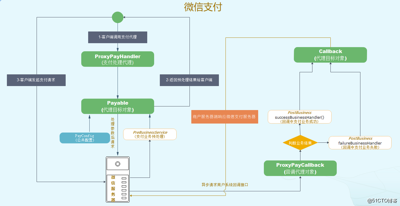 安卓微信支付接口开发如何实现高效且安全的支付流程? 第3张 安卓微信支付接口开发如何实现高效且安全的支付流程? 第3张
