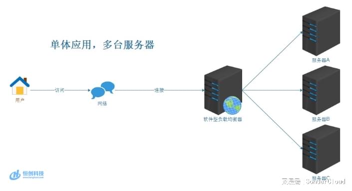 服务器负载均衡是什么?如何实现高可用与性能优化? 第2张 服务器负载均衡是什么?如何实现高可用与性能优化? 第2张