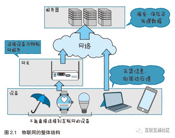安全物联网的结构包含哪些核心组成部分? 第3张 安全物联网的结构包含哪些核心组成部分? 第3张