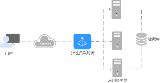 服务器负载均衡有什么用？高并发场景下如何保障系统稳定？