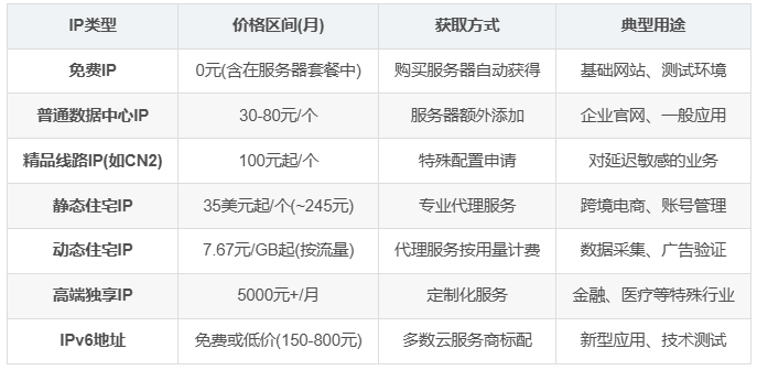 服务器送几个ip?服务器默认IP数量及额外收费标准 第1张 服务器送几个ip?服务器默认IP数量及额外收费标准 第1张
