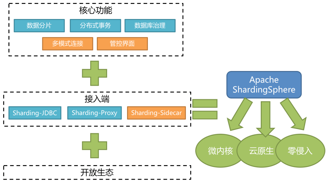分布式架构云原生生态如何实现高效协同与弹性扩展？ 第1张