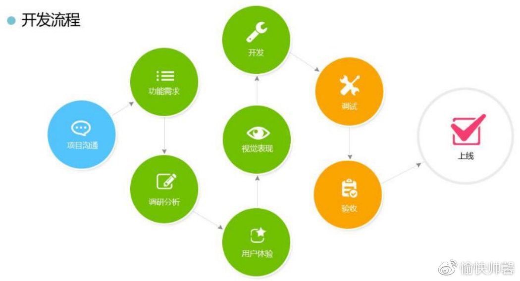 高端的软件开发,软件开发公司哪家好,软件开发流程 第2张 高端的软件开发,软件开发公司哪家好,软件开发流程 第2张