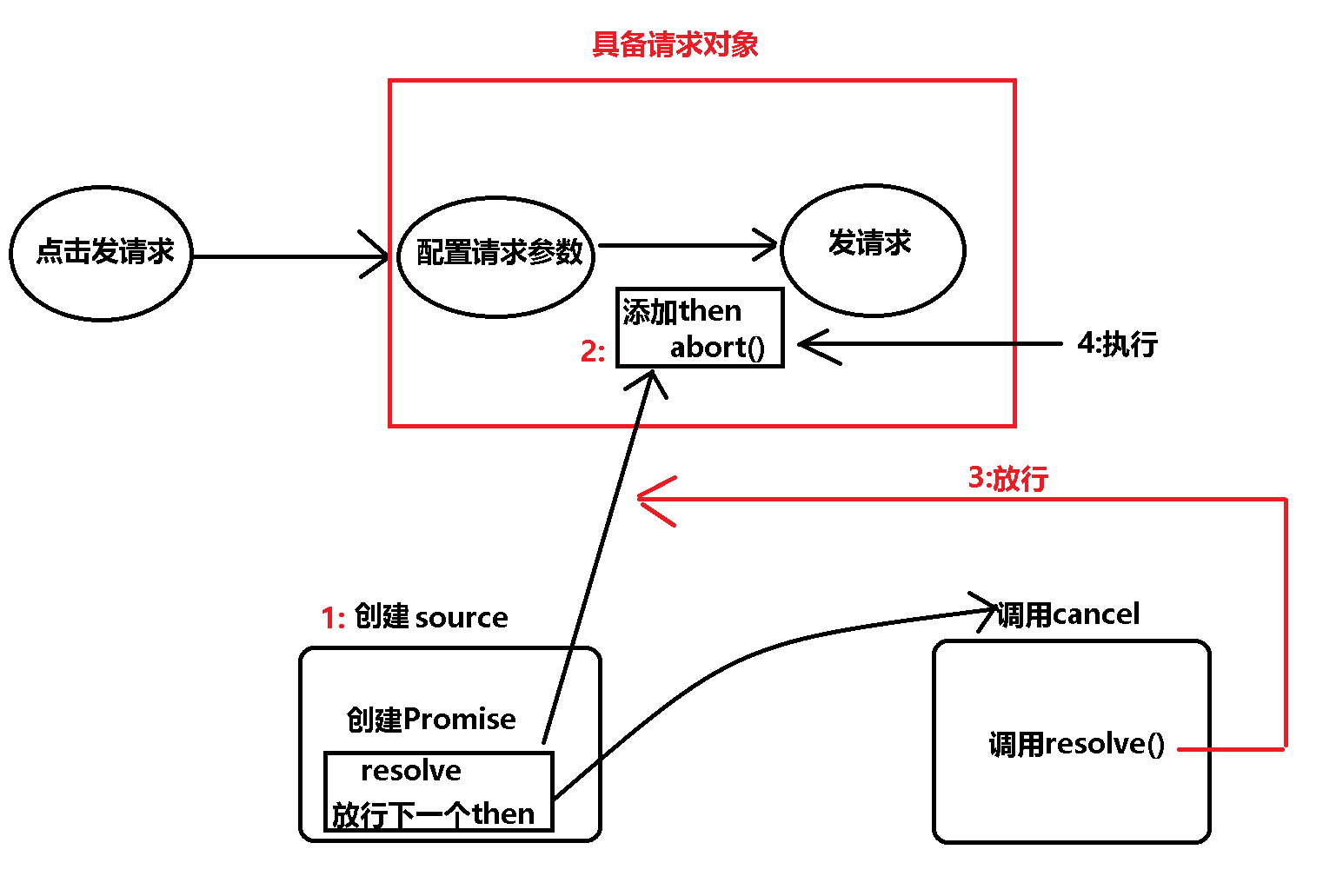 axiosjs同步请求已废弃,如何实现同步请求替代方案? 第3张 axiosjs同步请求已废弃,如何实现同步请求替代方案? 第3张
