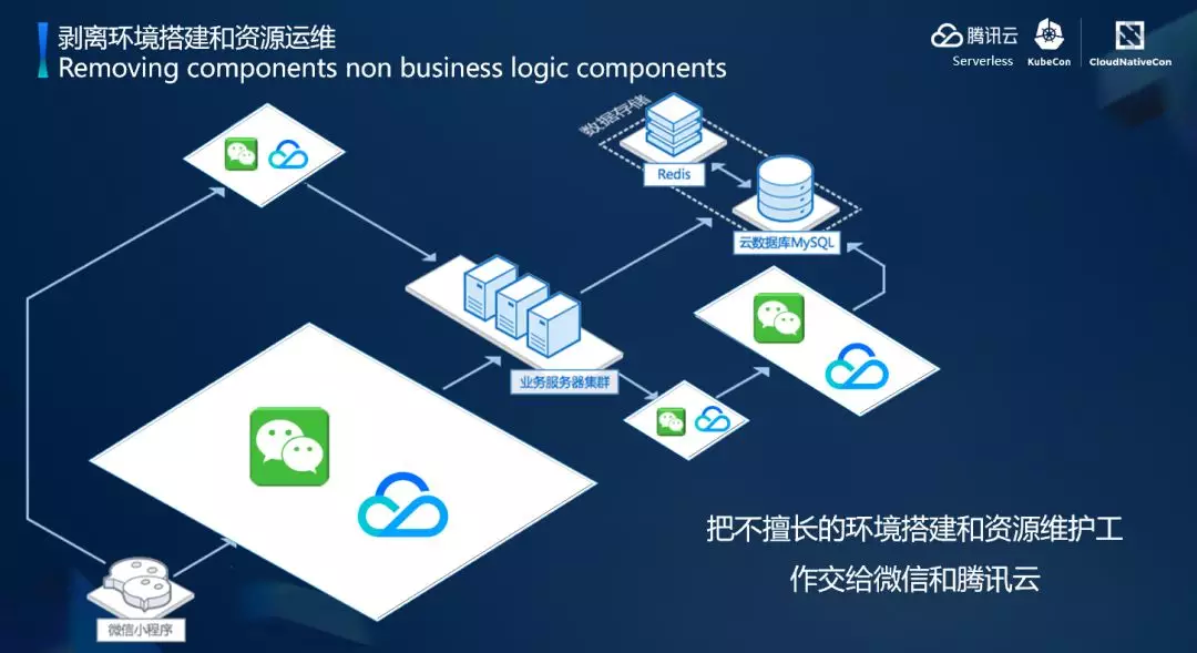 微信服务器软件开发中,有哪些关键技术挑战和优化策略值得探讨? 第3张 微信服务器软件开发中,有哪些关键技术挑战和优化策略值得探讨? 第3张