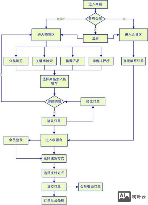 如何设计开发购物网站,电商网站建设流程是什么 第2张 如何设计开发购物网站,电商网站建设流程是什么 第2张