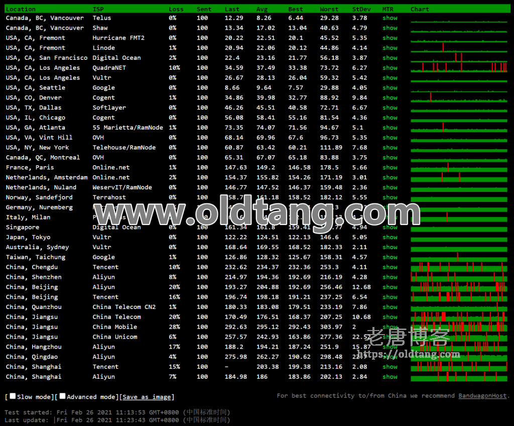 Hostwinds Cogent网络怎么样?Hostwinds Cogent线路速度与延迟实测 第1张 Hostwinds Cogent网络怎么样?Hostwinds Cogent线路速度与延迟实测 第1张