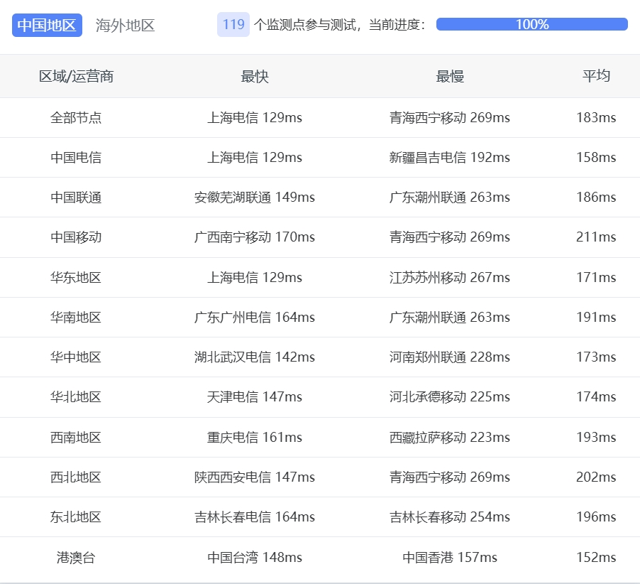 硅谷服务器CTG线路怎么样?CTG线路选购攻略与测评解析 第2张 硅谷服务器CTG线路怎么样?CTG线路选购攻略与测评解析 第2张
