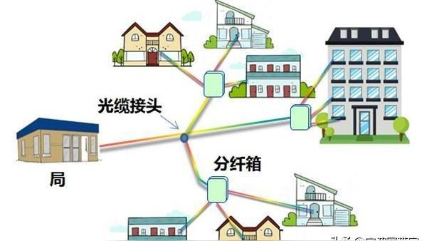 光纤网络接入方式是什么?光纤入户和光纤到楼哪种好? 第1张 光纤网络接入方式是什么?光纤入户和光纤到楼哪种好? 第1张