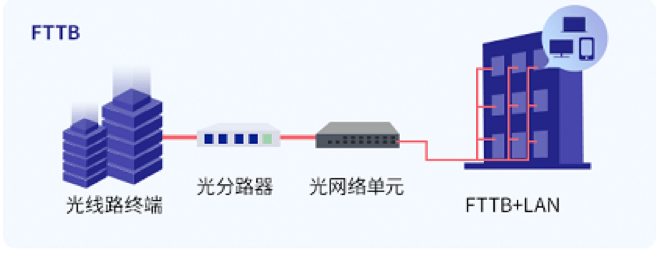 光纤网络接入方式是什么?光纤入户和光纤到楼哪种好? 第2张 光纤网络接入方式是什么?光纤入户和光纤到楼哪种好? 第2张