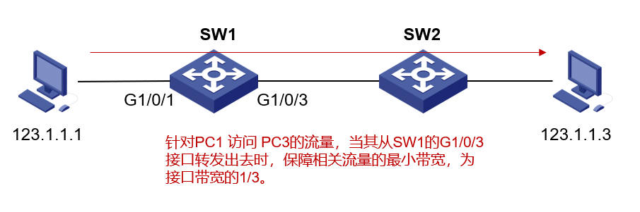 H3C QoS 配置方法是什么?H3C 配置详解 第1张 H3C QoS 配置方法是什么?H3C 配置详解 第1张