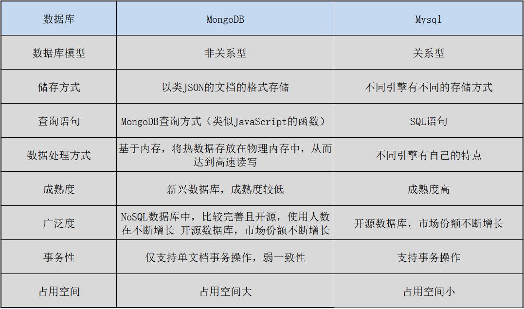 非关系型数据库之为何选择MongoDB而非传统关系型数据库?揭秘其优势与适用场景! 第2张 非关系型数据库之为何选择MongoDB而非传统关系型数据库?揭秘其优势与适用场景! 第2张