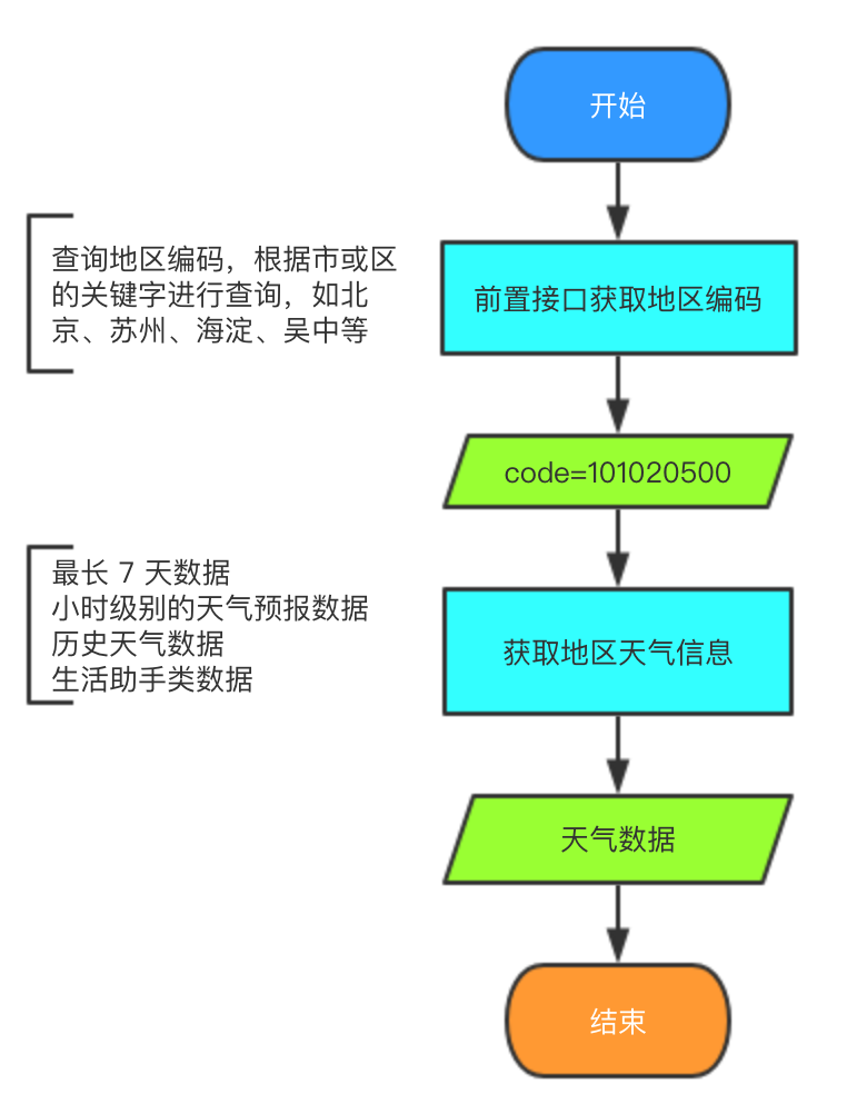 如何有效利用返回天气的api实现精准天气查询? 第2张 如何有效利用返回天气的api实现精准天气查询? 第2张