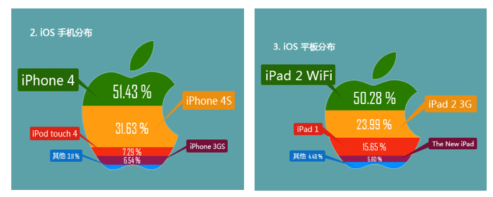 iPad iPhone开发不同吗?iOS双端开发差异与成本对比 第3张 iPad iPhone开发不同吗?iOS双端开发差异与成本对比 第3张