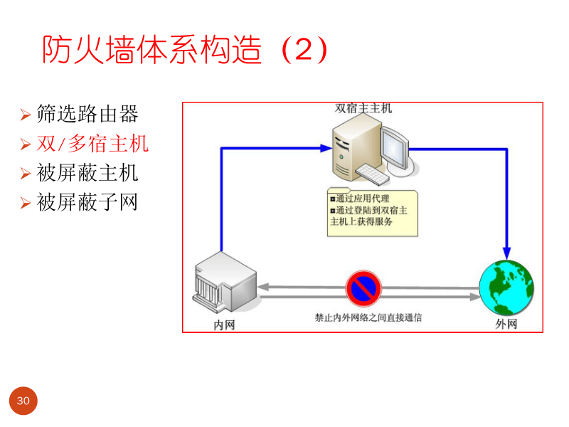 防火墙技术与应用第3章探讨,防火墙技术在现代网络安全中的应用挑战与解决方案? 第3张 防火墙技术与应用第3章探讨,防火墙技术在现代网络安全中的应用挑战与解决方案? 第3张