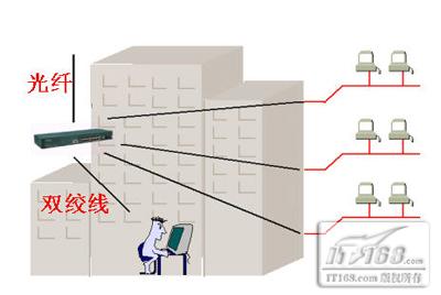 光纤专线接入有哪些好处?光纤专线接入优势是什么 第1张 光纤专线接入有哪些好处?光纤专线接入优势是什么 第1张
