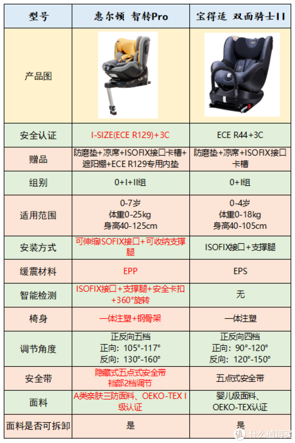 安全座椅评测数据怎么选?哪款数据最靠谱? 第3张 安全座椅评测数据怎么选?哪款数据最靠谱? 第3张