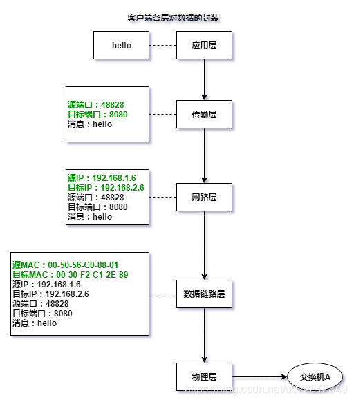 公众平台开发之数据传输过程,数据传输过程是什么? 第1张 公众平台开发之数据传输过程,数据传输过程是什么? 第1张