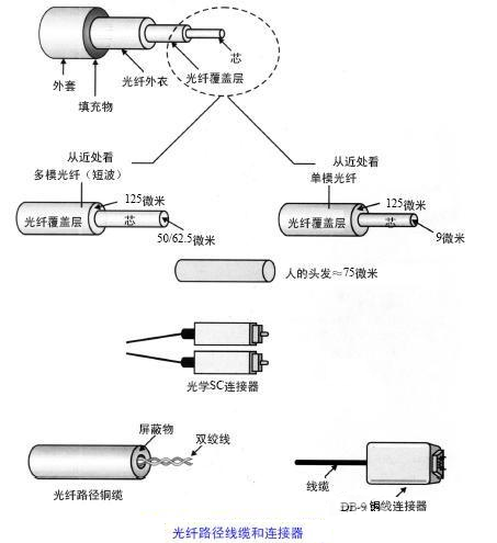 光纤网络信号可以在铜线传输吗?光纤信号转铜线传输原理 第1张 光纤网络信号可以在铜线传输吗?光纤信号转铜线传输原理 第1张