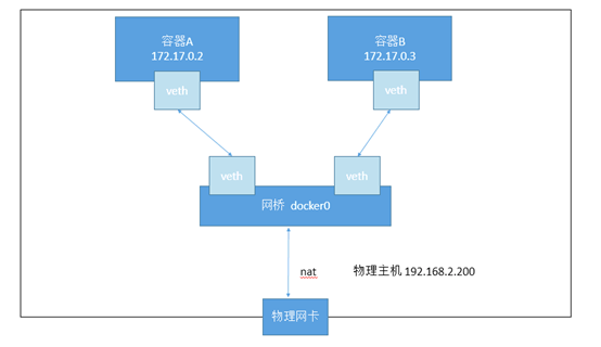 Docker网络配置中,如何确保容器间高效通信且安全隔离? 第1张 Docker网络配置中,如何确保容器间高效通信且安全隔离? 第1张