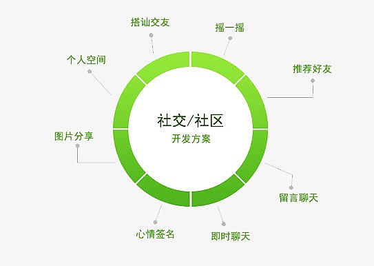 社交软件开发制作步骤有哪些?社交APP开发流程详解 第1张 社交软件开发制作步骤有哪些?社交APP开发流程详解 第1张