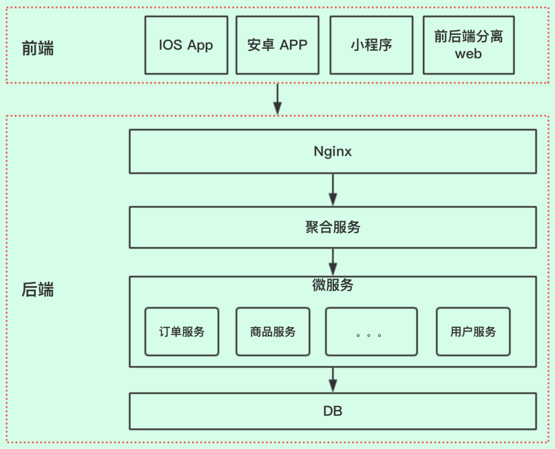 分布式架构云原生API 第2张 分布式架构云原生API 第2张