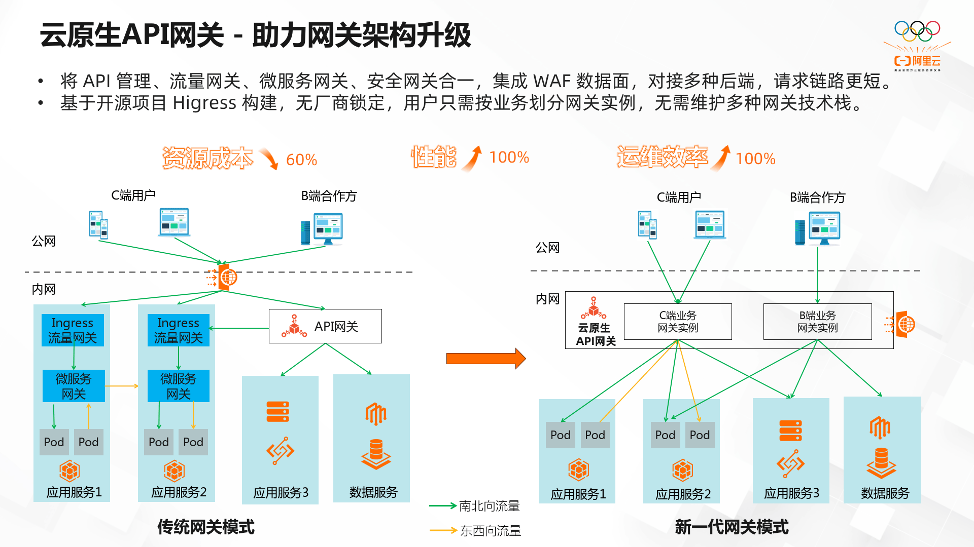 分布式架构云原生API 第3张 分布式架构云原生API 第3张