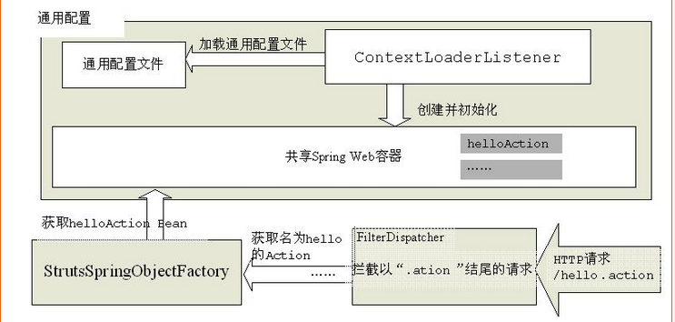 spring配置struts2怎么配?struts2与spring集成配置详解