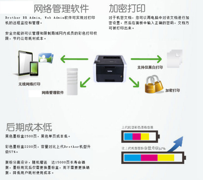 hl3150cdn彩色打印机新手的详细使用教程从安装到打印怎么操作? 第3张 hl3150cdn彩色打印机新手的详细使用教程从安装到打印怎么操作? 第3张