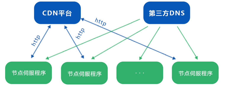 CDN二级源和源站到底有什么本质区别? 第2张 CDN二级源和源站到底有什么本质区别? 第2张