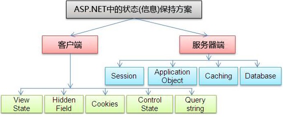 如何利用ASP.NET的Cookie保存用户密码实现自动登录？