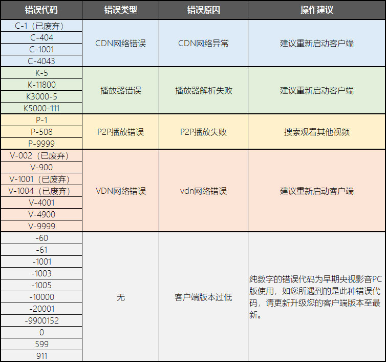 移动宽带电视出现cdn000009错误代码,如何解决? 第2张 移动宽带电视出现cdn000009错误代码,如何解决? 第2张