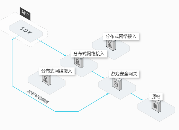 海外服务器配置CDN加速对网站SEO和访问速度到底有用吗? 第2张 海外服务器配置CDN加速对网站SEO和访问速度到底有用吗? 第2张