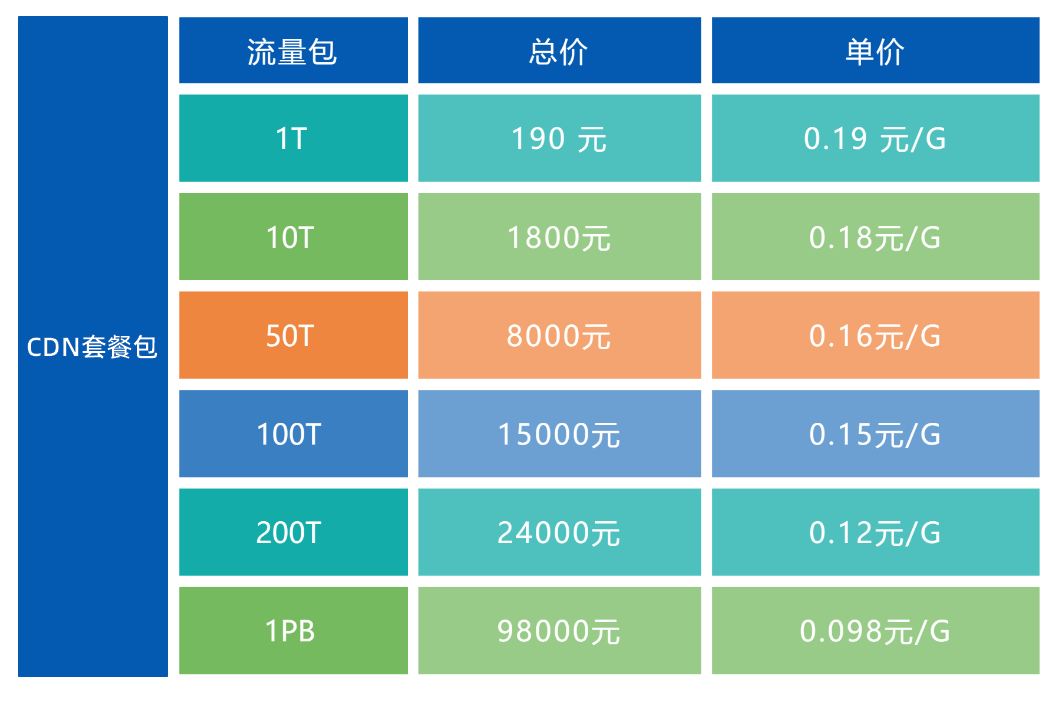 CDN一个月费用多少钱，不同计费模式下的价格有何差异？
